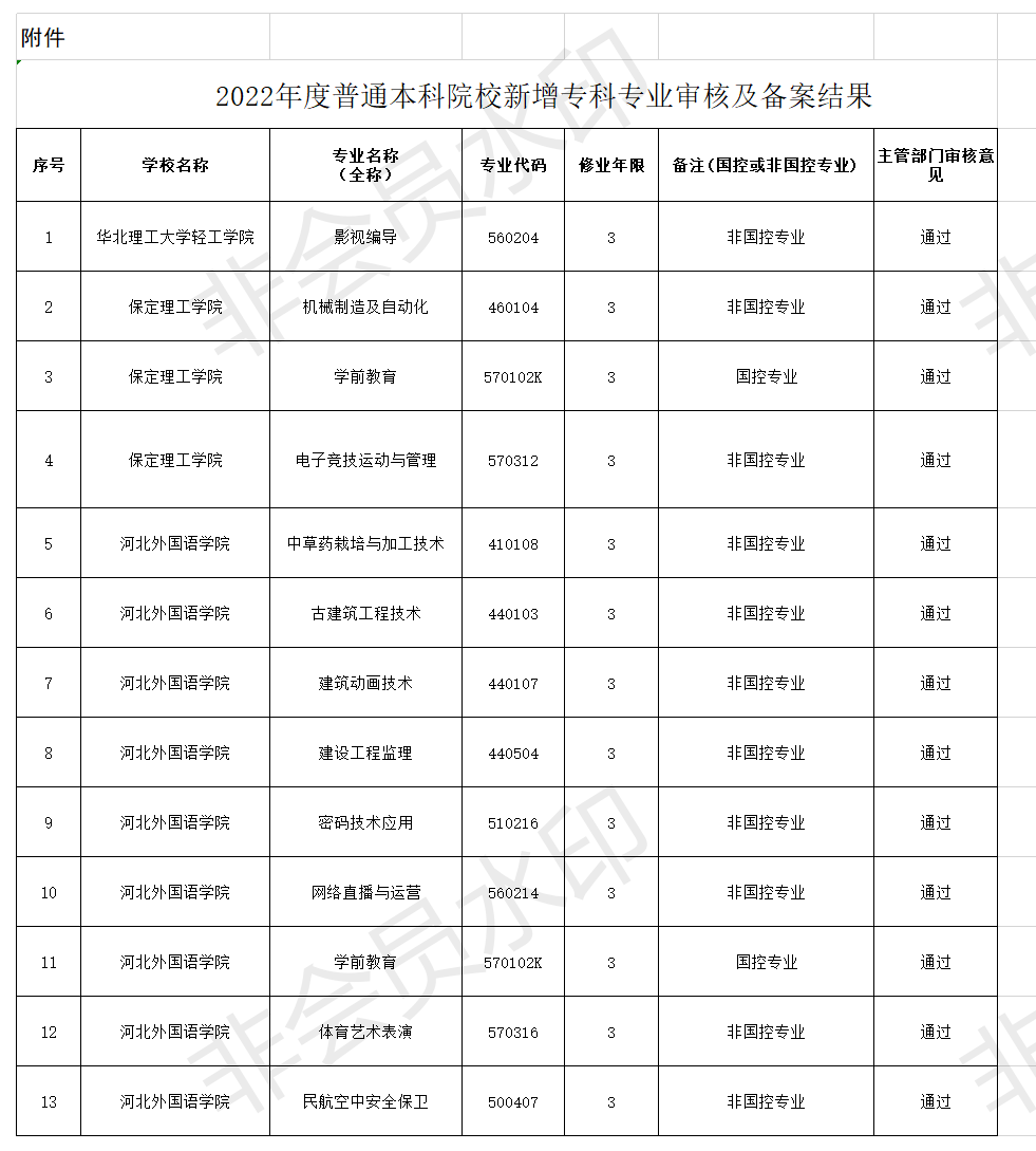 2022年度普通本科院校新增专科专业审核及备案结果 (1)_看图王.png